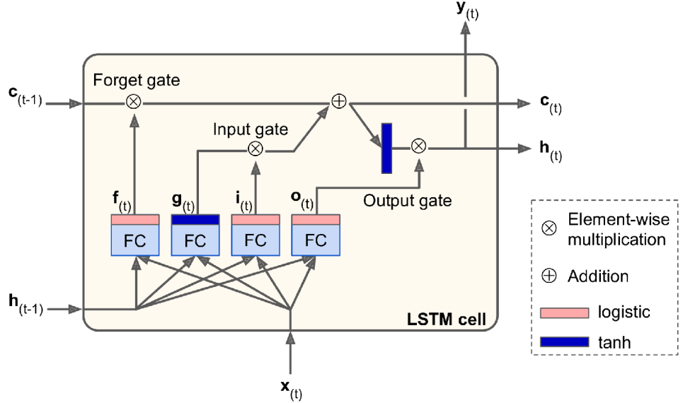 lstm
