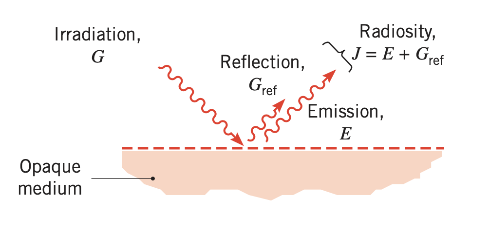 fluxes in opaque medium